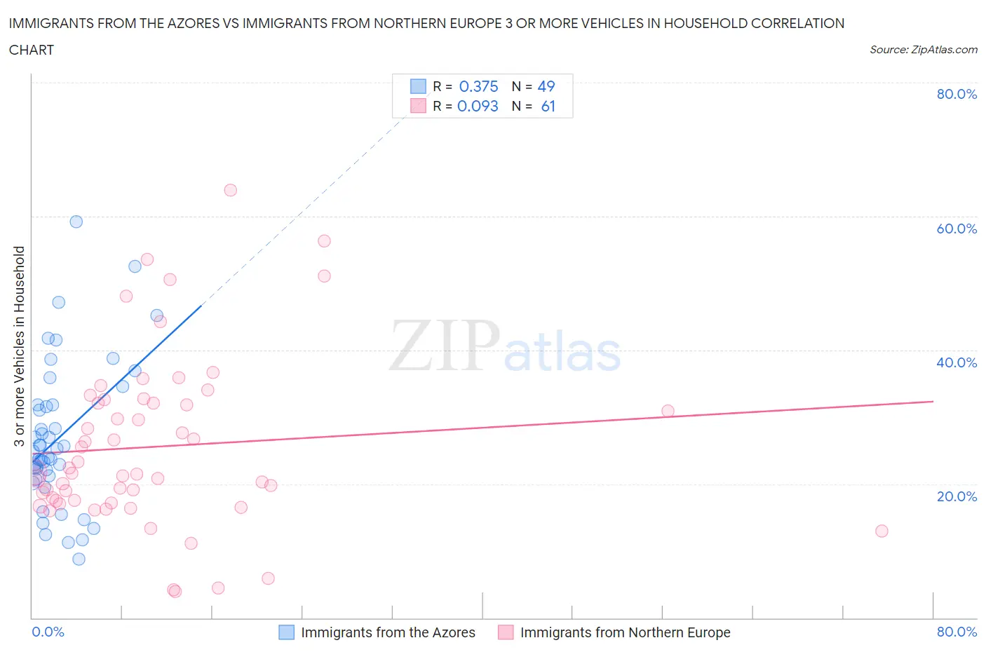 Immigrants from the Azores vs Immigrants from Northern Europe 3 or more Vehicles in Household