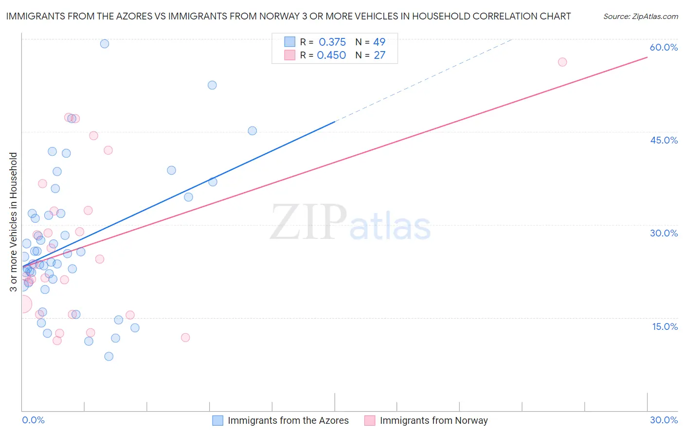 Immigrants from the Azores vs Immigrants from Norway 3 or more Vehicles in Household