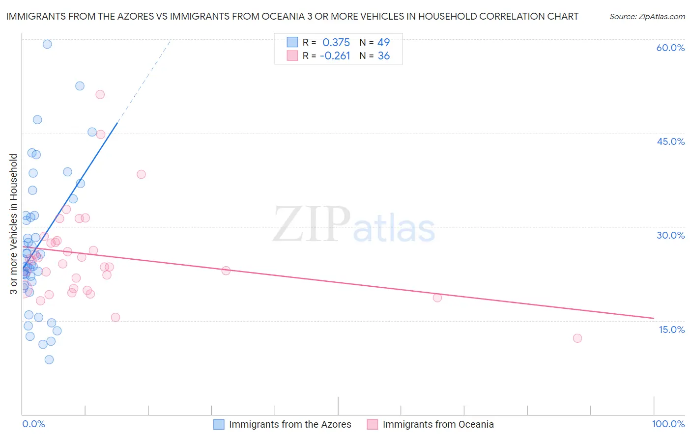 Immigrants from the Azores vs Immigrants from Oceania 3 or more Vehicles in Household