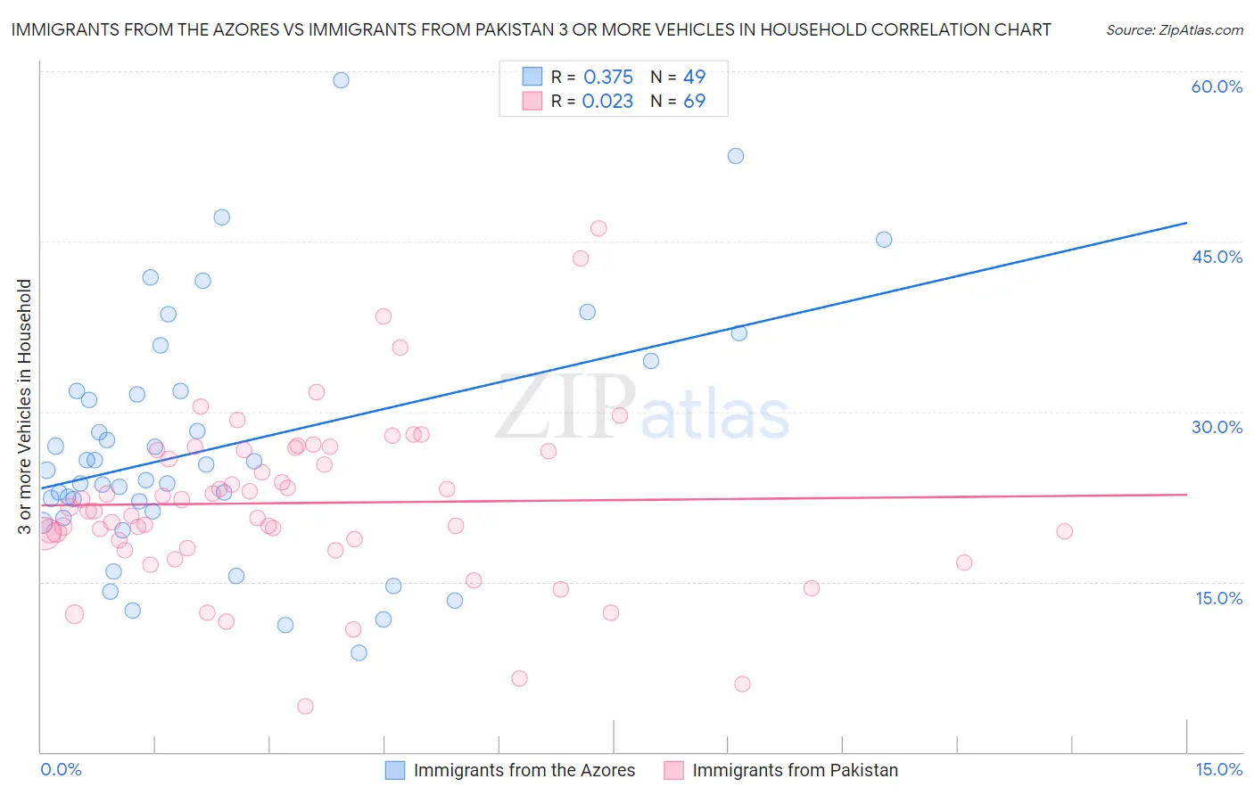 Immigrants from the Azores vs Immigrants from Pakistan 3 or more Vehicles in Household