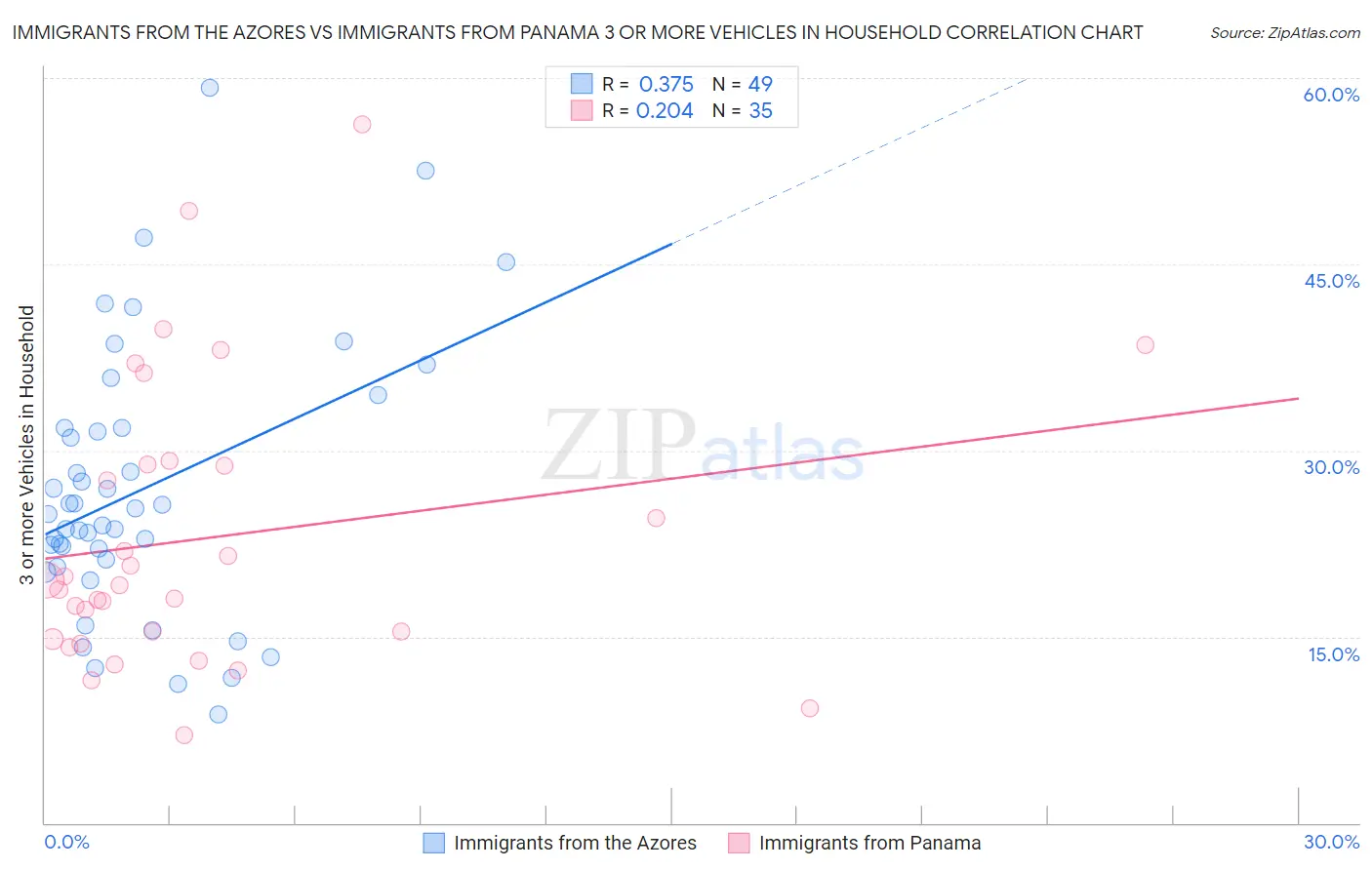 Immigrants from the Azores vs Immigrants from Panama 3 or more Vehicles in Household