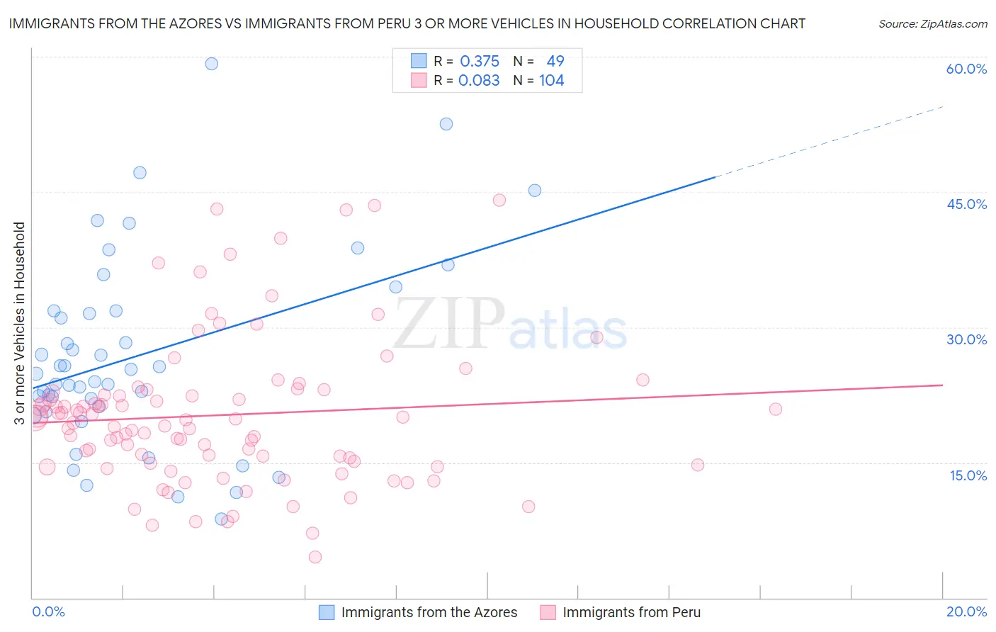 Immigrants from the Azores vs Immigrants from Peru 3 or more Vehicles in Household