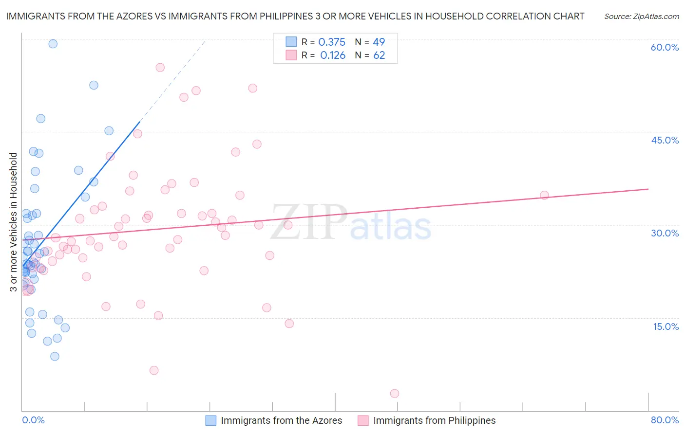 Immigrants from the Azores vs Immigrants from Philippines 3 or more Vehicles in Household