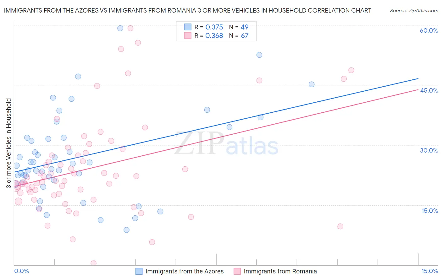 Immigrants from the Azores vs Immigrants from Romania 3 or more Vehicles in Household