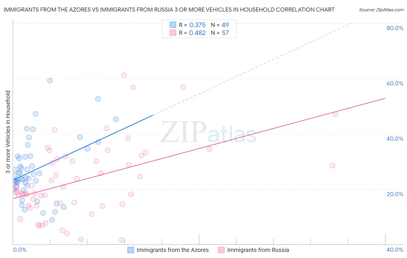 Immigrants from the Azores vs Immigrants from Russia 3 or more Vehicles in Household