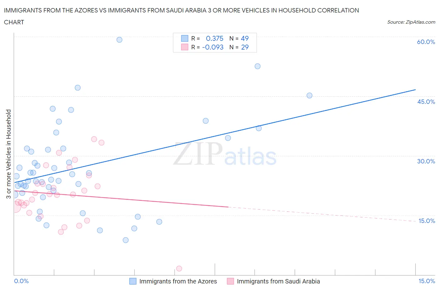 Immigrants from the Azores vs Immigrants from Saudi Arabia 3 or more Vehicles in Household