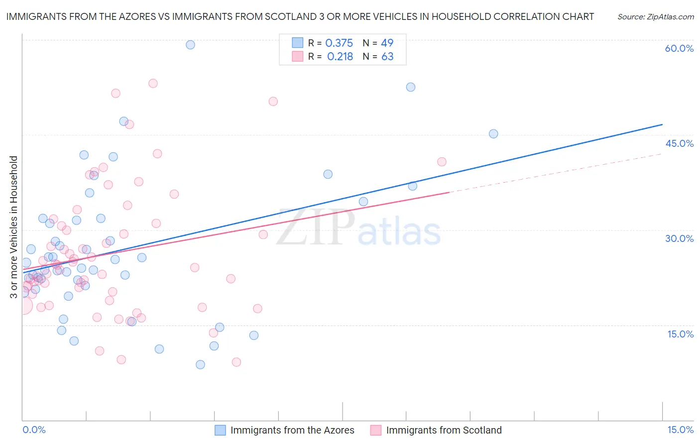 Immigrants from the Azores vs Immigrants from Scotland 3 or more Vehicles in Household