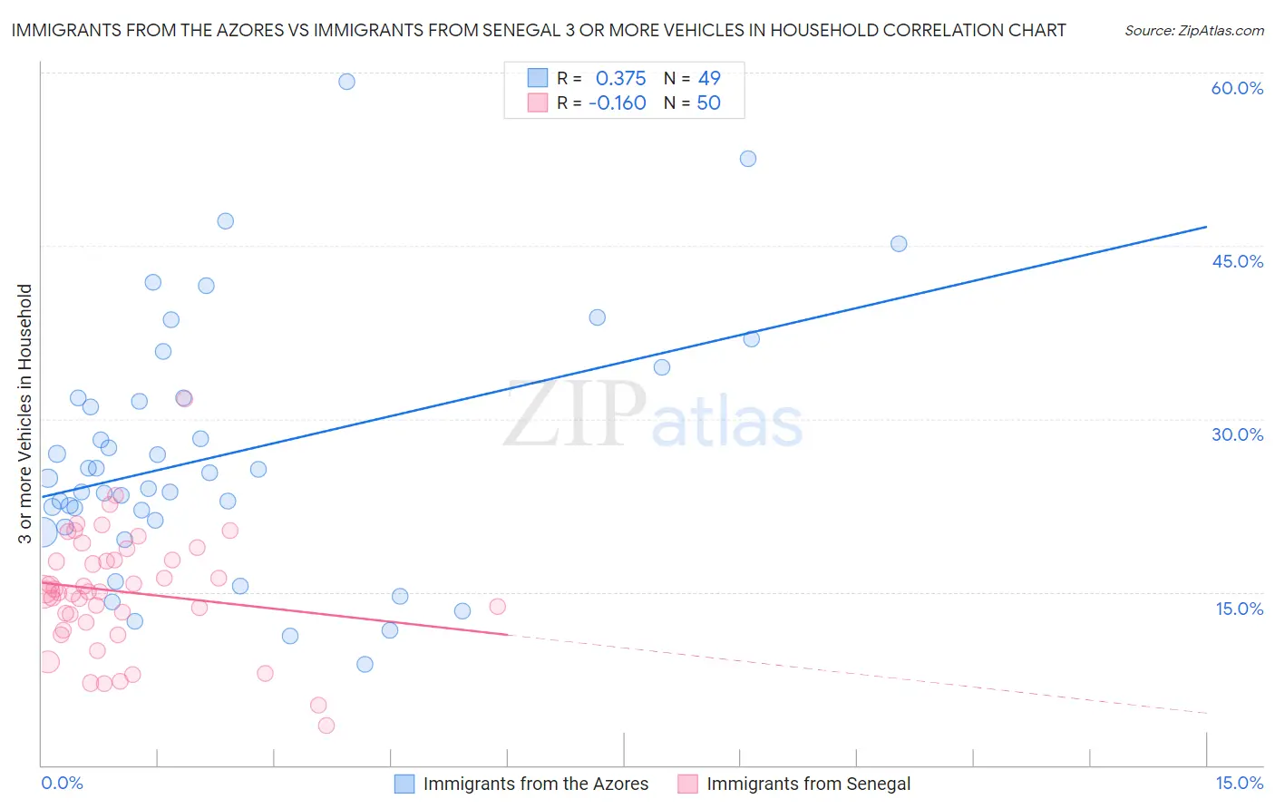 Immigrants from the Azores vs Immigrants from Senegal 3 or more Vehicles in Household