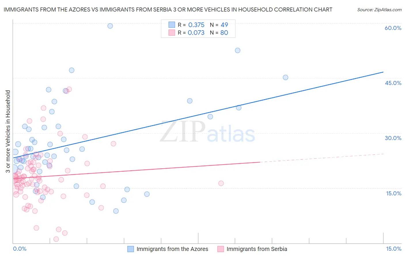 Immigrants from the Azores vs Immigrants from Serbia 3 or more Vehicles in Household