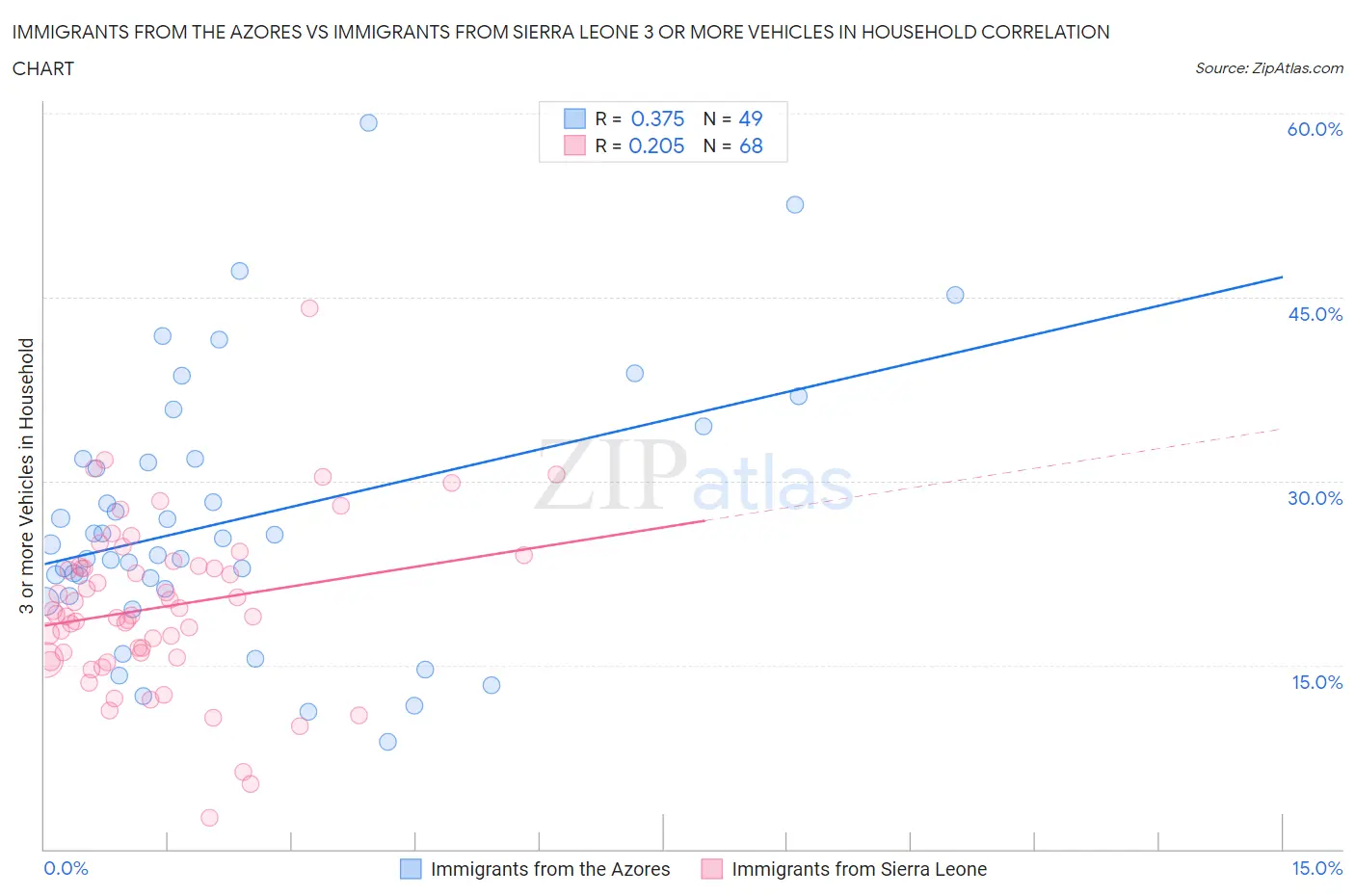 Immigrants from the Azores vs Immigrants from Sierra Leone 3 or more Vehicles in Household