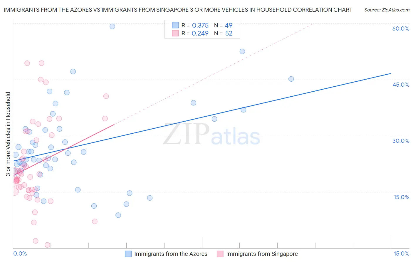 Immigrants from the Azores vs Immigrants from Singapore 3 or more Vehicles in Household