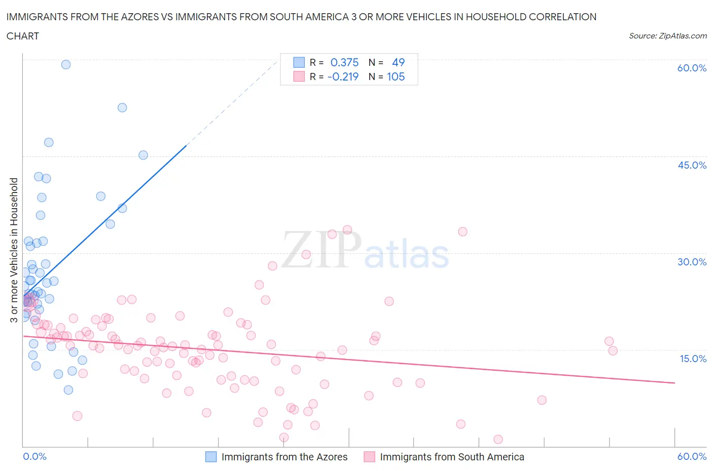 Immigrants from the Azores vs Immigrants from South America 3 or more Vehicles in Household