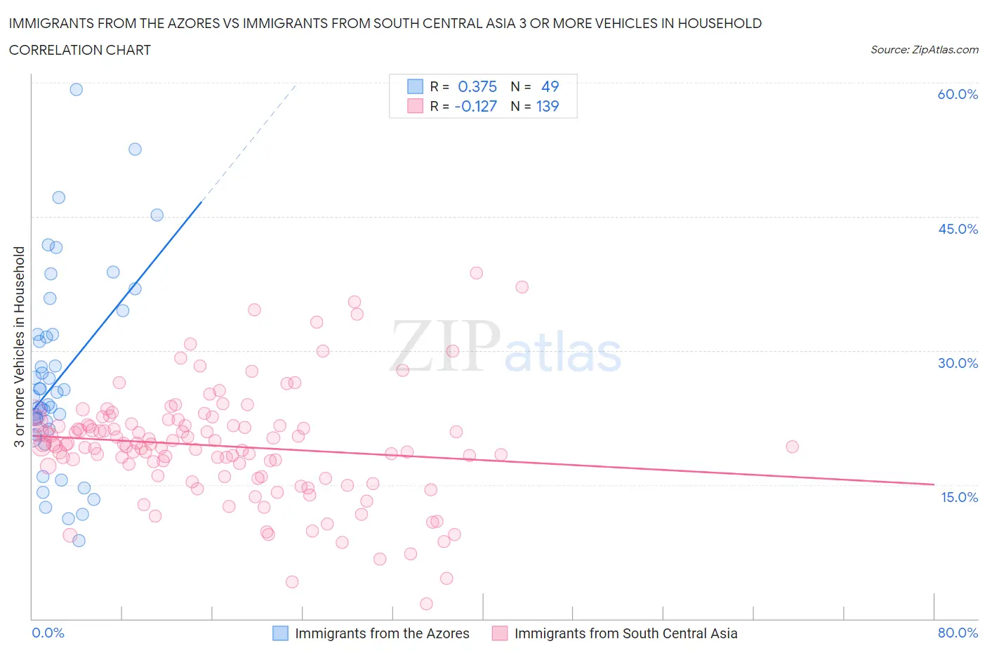 Immigrants from the Azores vs Immigrants from South Central Asia 3 or more Vehicles in Household