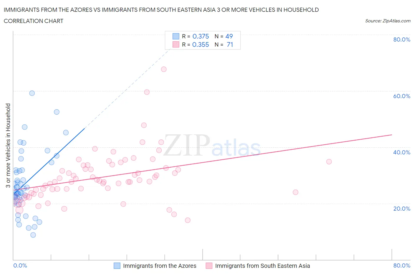 Immigrants from the Azores vs Immigrants from South Eastern Asia 3 or more Vehicles in Household