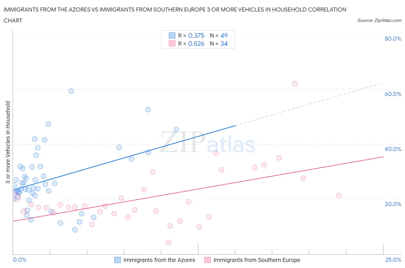 Immigrants from the Azores vs Immigrants from Southern Europe 3 or more Vehicles in Household