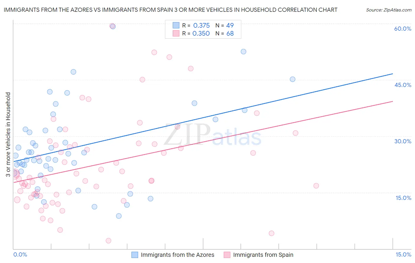 Immigrants from the Azores vs Immigrants from Spain 3 or more Vehicles in Household