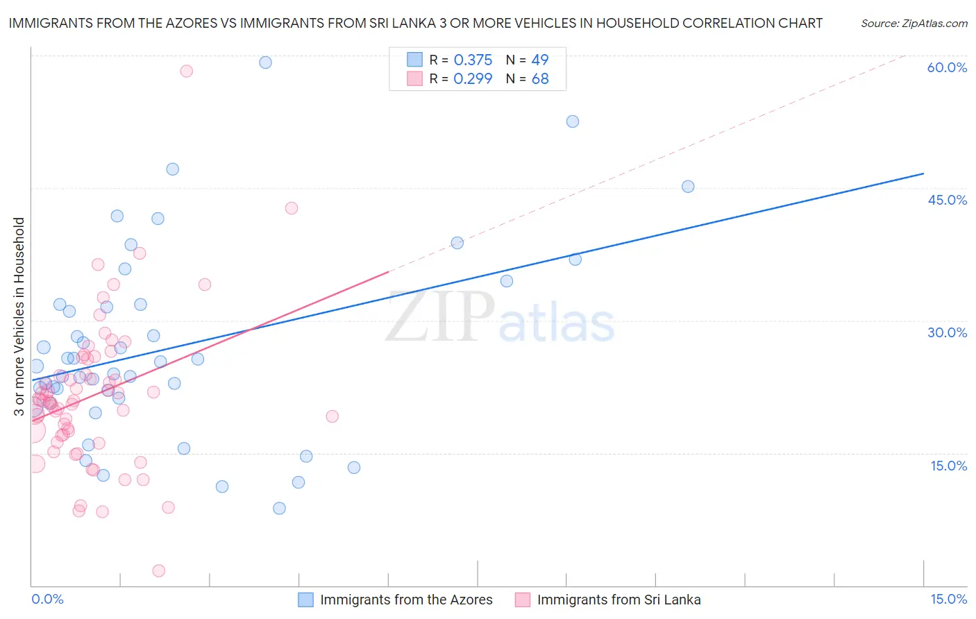 Immigrants from the Azores vs Immigrants from Sri Lanka 3 or more Vehicles in Household