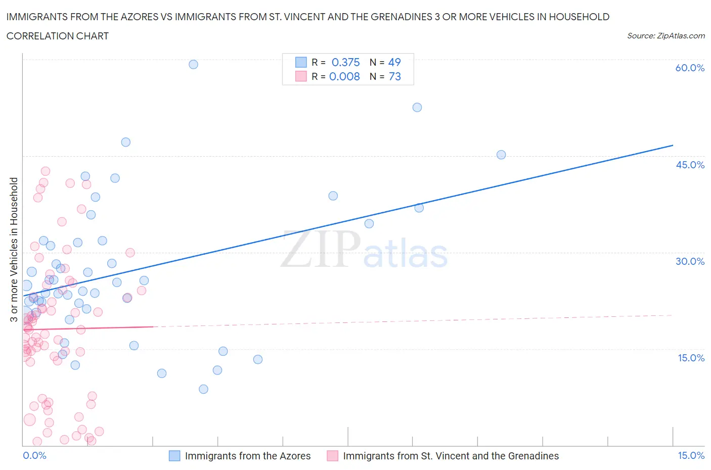 Immigrants from the Azores vs Immigrants from St. Vincent and the Grenadines 3 or more Vehicles in Household