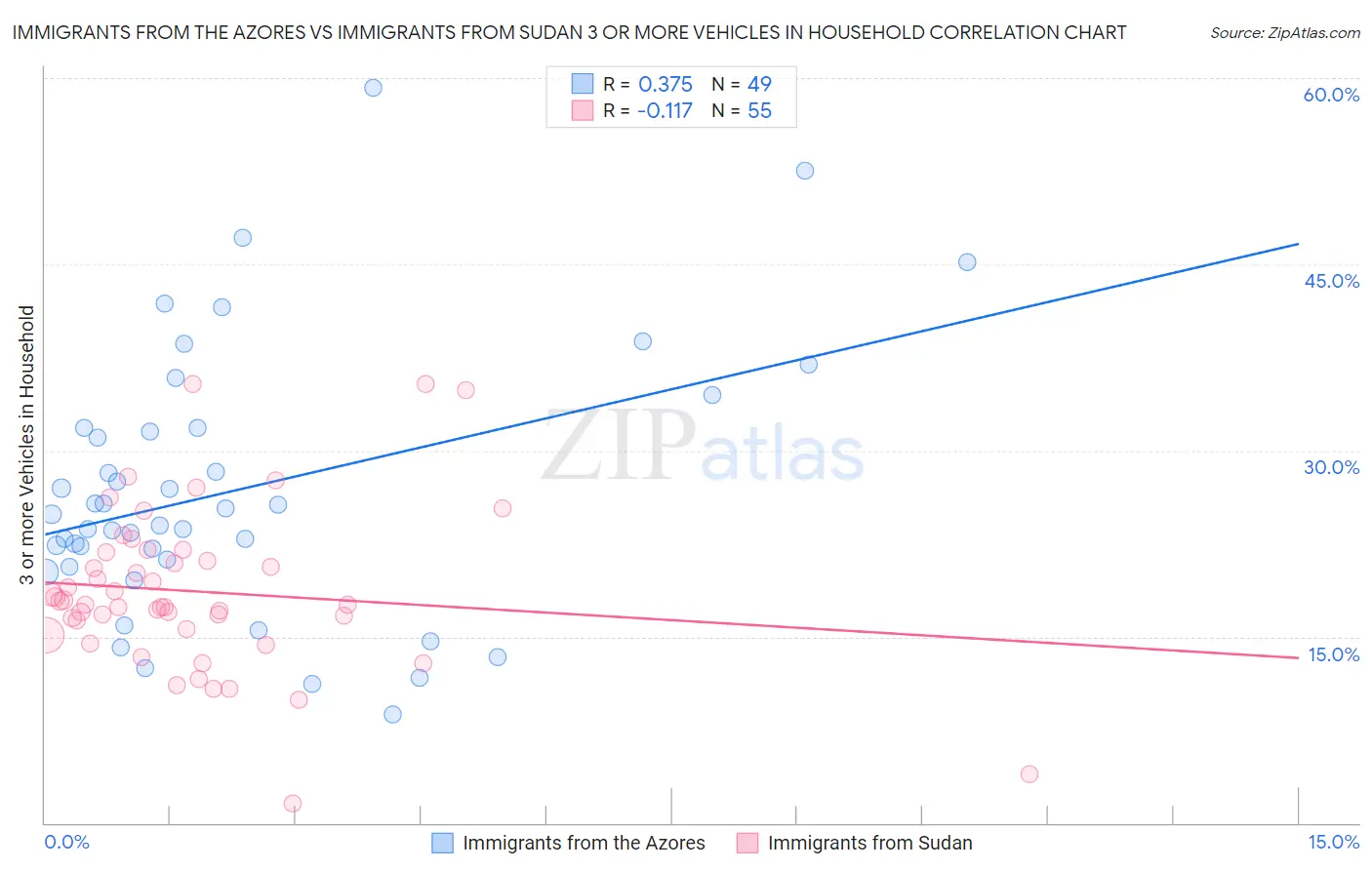 Immigrants from the Azores vs Immigrants from Sudan 3 or more Vehicles in Household