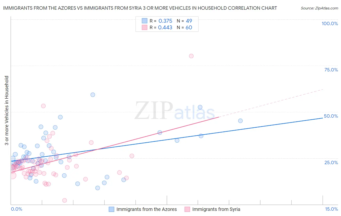 Immigrants from the Azores vs Immigrants from Syria 3 or more Vehicles in Household