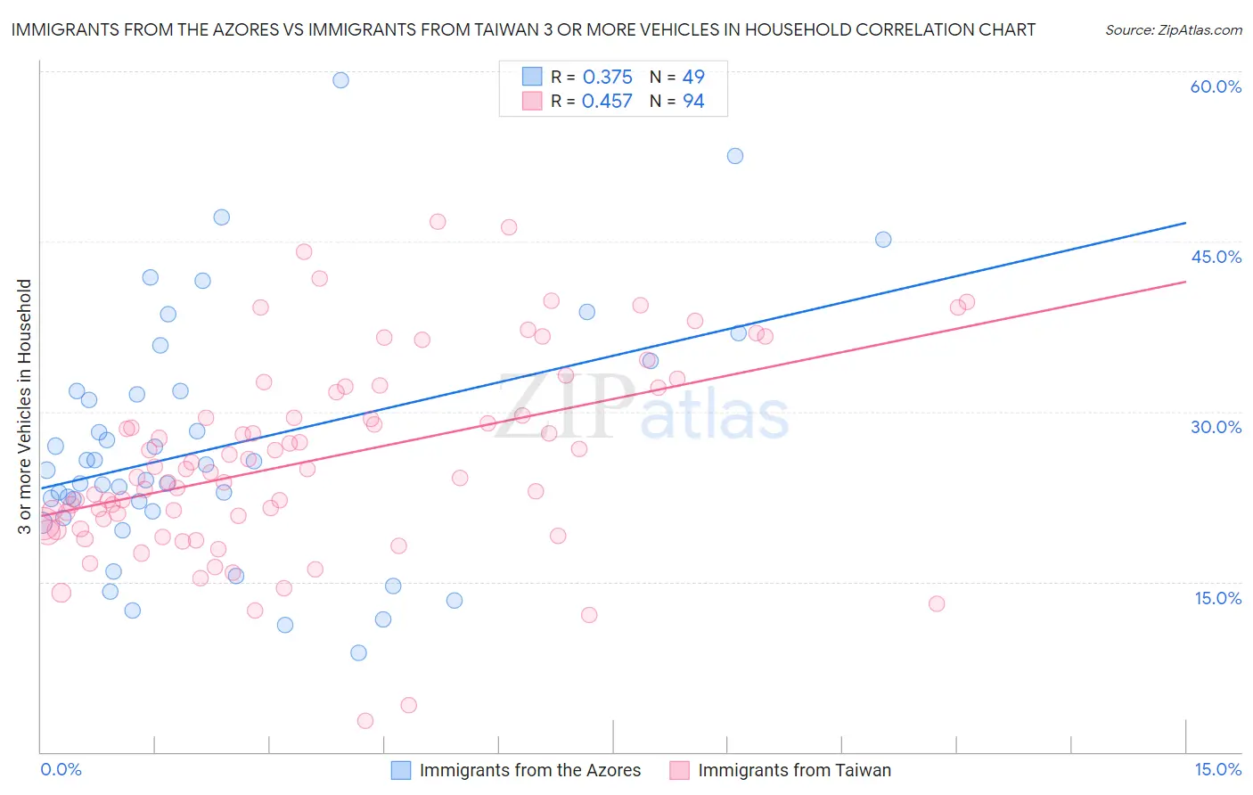 Immigrants from the Azores vs Immigrants from Taiwan 3 or more Vehicles in Household