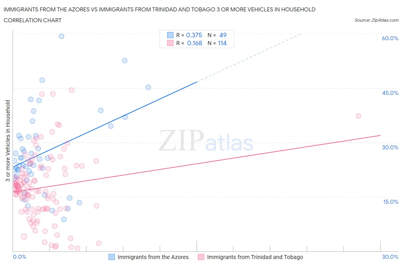 Immigrants from the Azores vs Immigrants from Trinidad and Tobago 3 or more Vehicles in Household