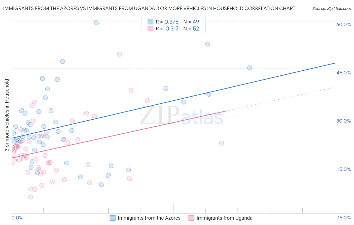 Immigrants from the Azores vs Immigrants from Uganda 3 or more Vehicles in Household