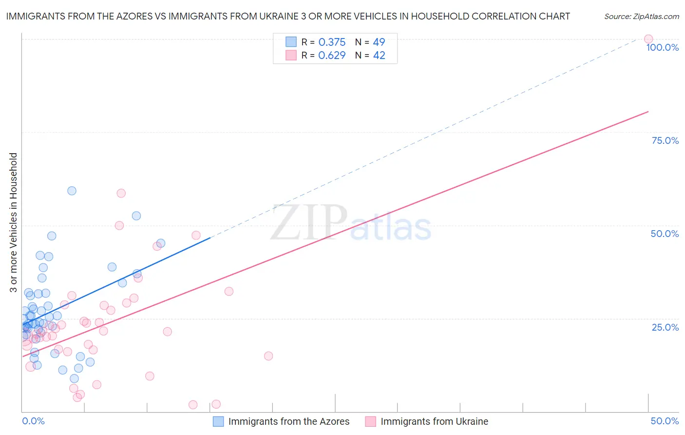 Immigrants from the Azores vs Immigrants from Ukraine 3 or more Vehicles in Household