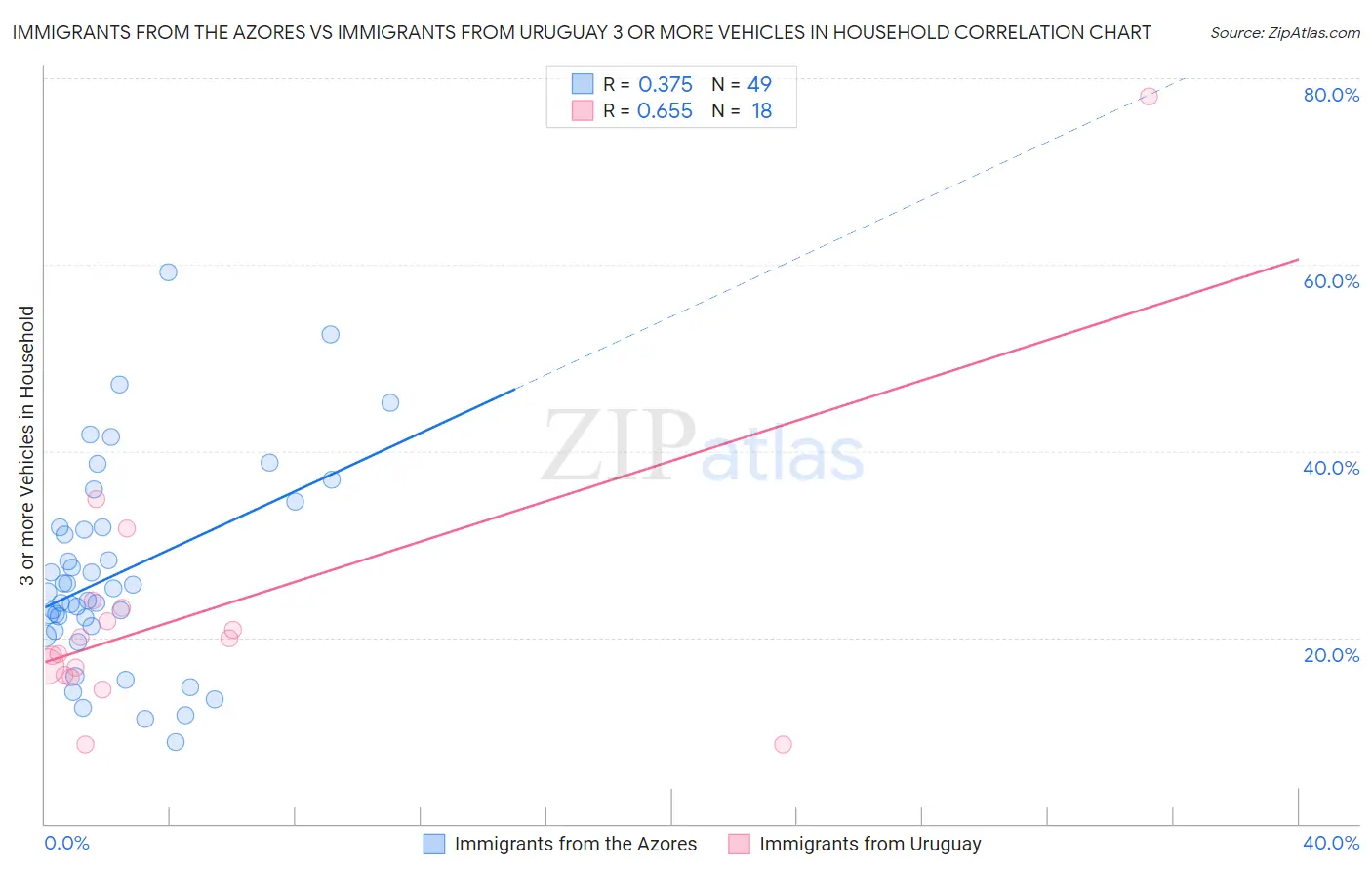 Immigrants from the Azores vs Immigrants from Uruguay 3 or more Vehicles in Household