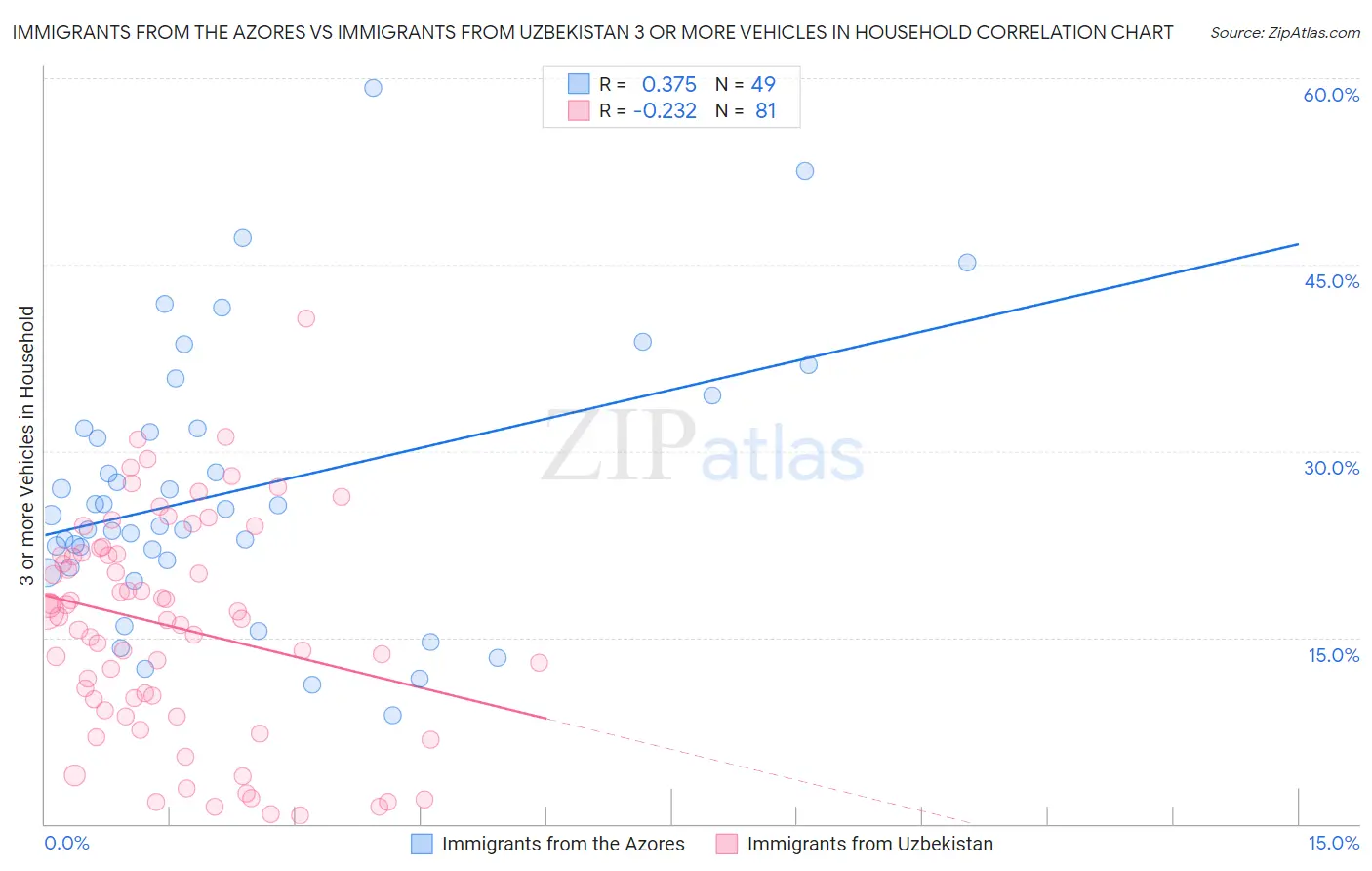 Immigrants from the Azores vs Immigrants from Uzbekistan 3 or more Vehicles in Household