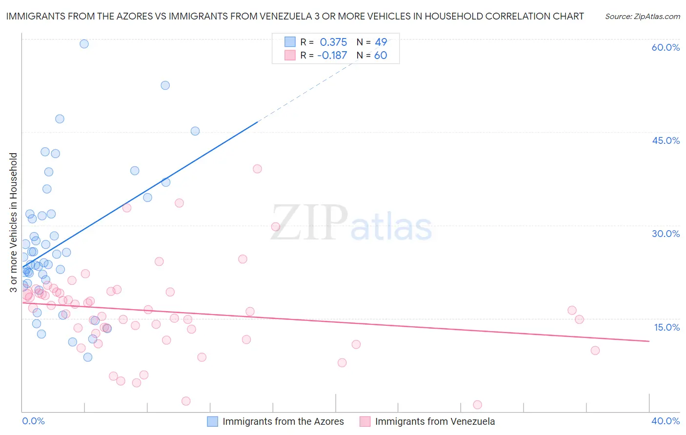 Immigrants from the Azores vs Immigrants from Venezuela 3 or more Vehicles in Household