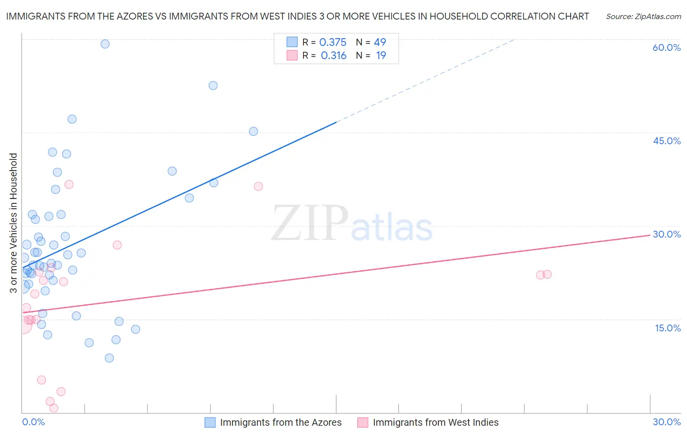 Immigrants from the Azores vs Immigrants from West Indies 3 or more Vehicles in Household