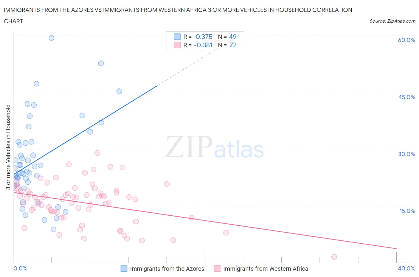 Immigrants from the Azores vs Immigrants from Western Africa 3 or more Vehicles in Household