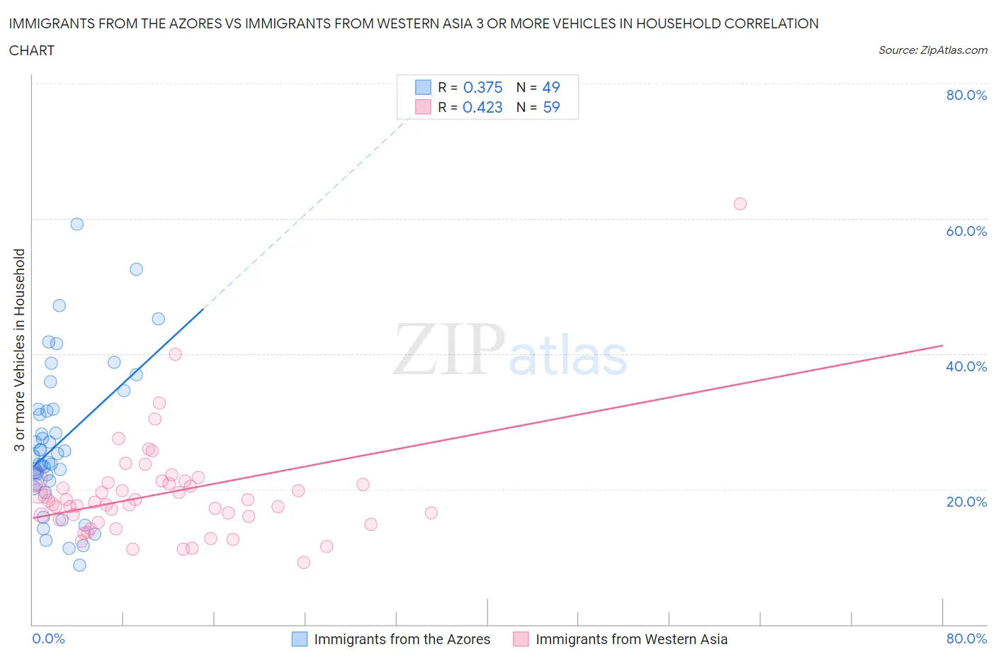 Immigrants from the Azores vs Immigrants from Western Asia 3 or more Vehicles in Household