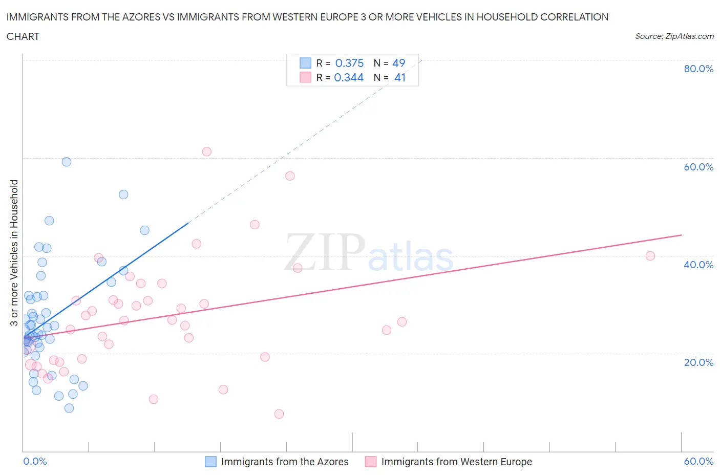 Immigrants from the Azores vs Immigrants from Western Europe 3 or more Vehicles in Household