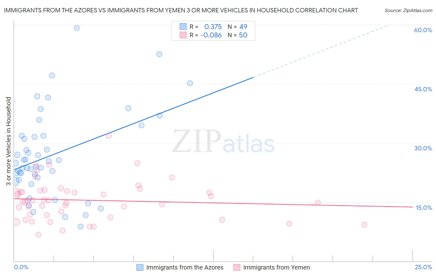 Immigrants from the Azores vs Immigrants from Yemen 3 or more Vehicles in Household