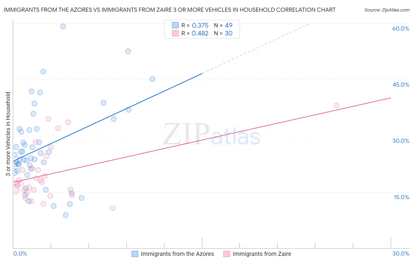 Immigrants from the Azores vs Immigrants from Zaire 3 or more Vehicles in Household