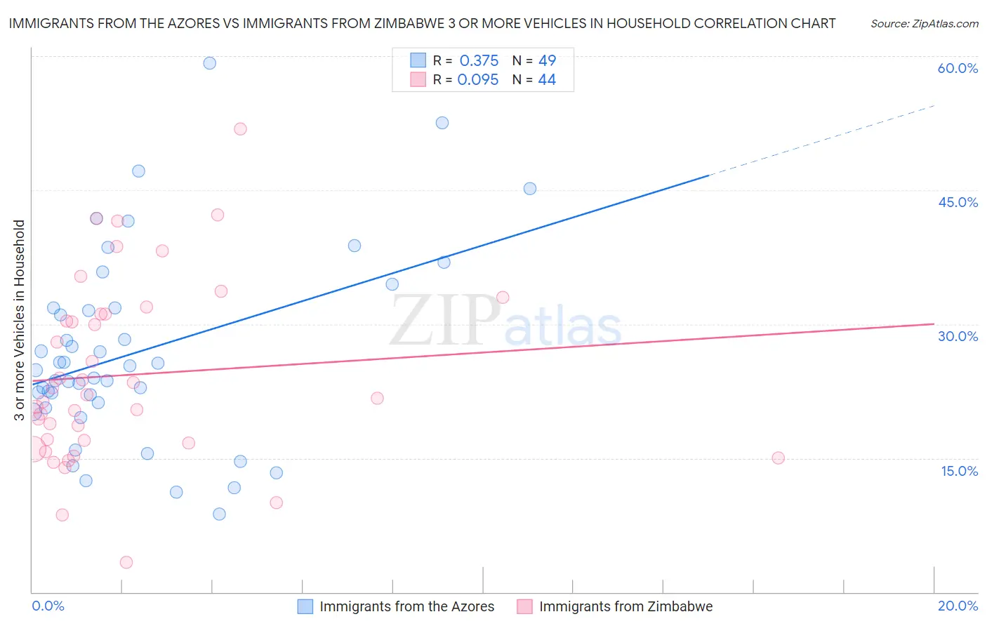 Immigrants from the Azores vs Immigrants from Zimbabwe 3 or more Vehicles in Household