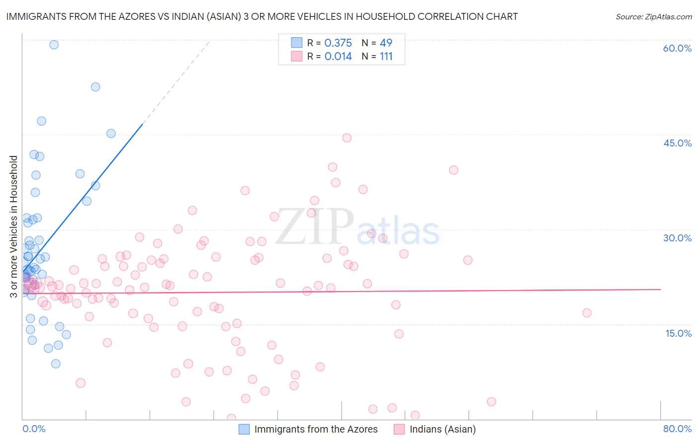 Immigrants from the Azores vs Indian (Asian) 3 or more Vehicles in Household