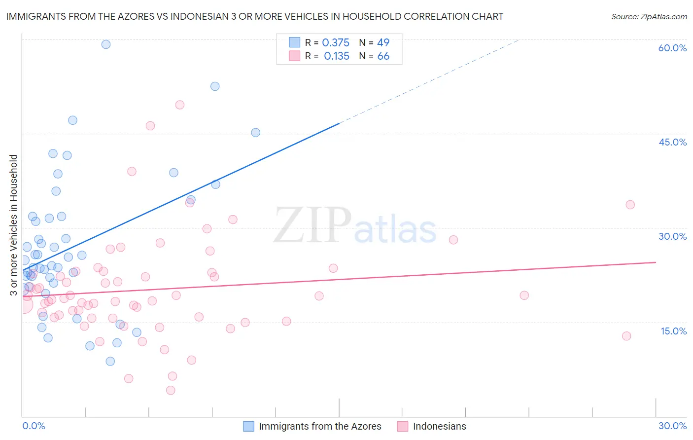 Immigrants from the Azores vs Indonesian 3 or more Vehicles in Household