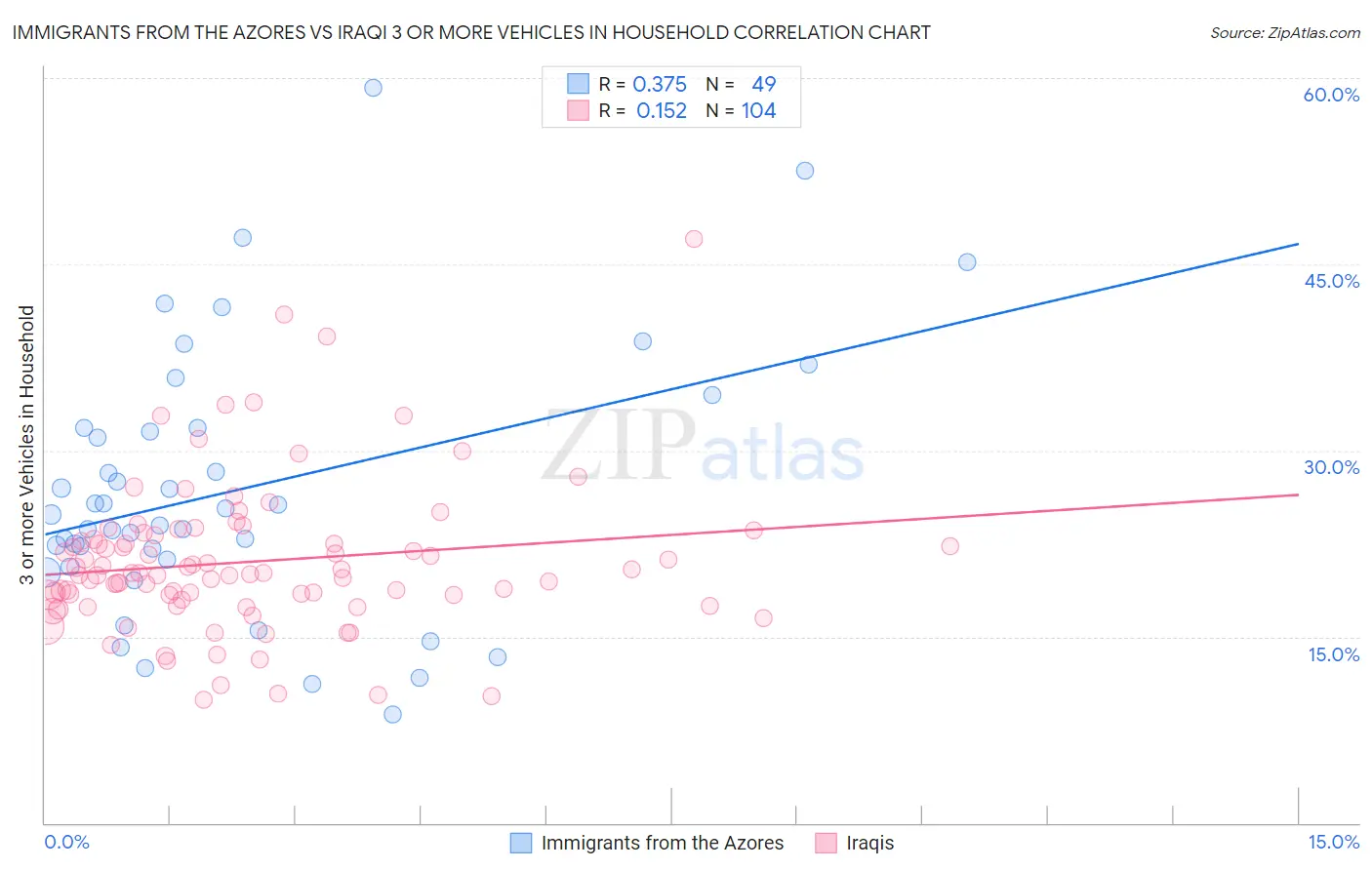 Immigrants from the Azores vs Iraqi 3 or more Vehicles in Household