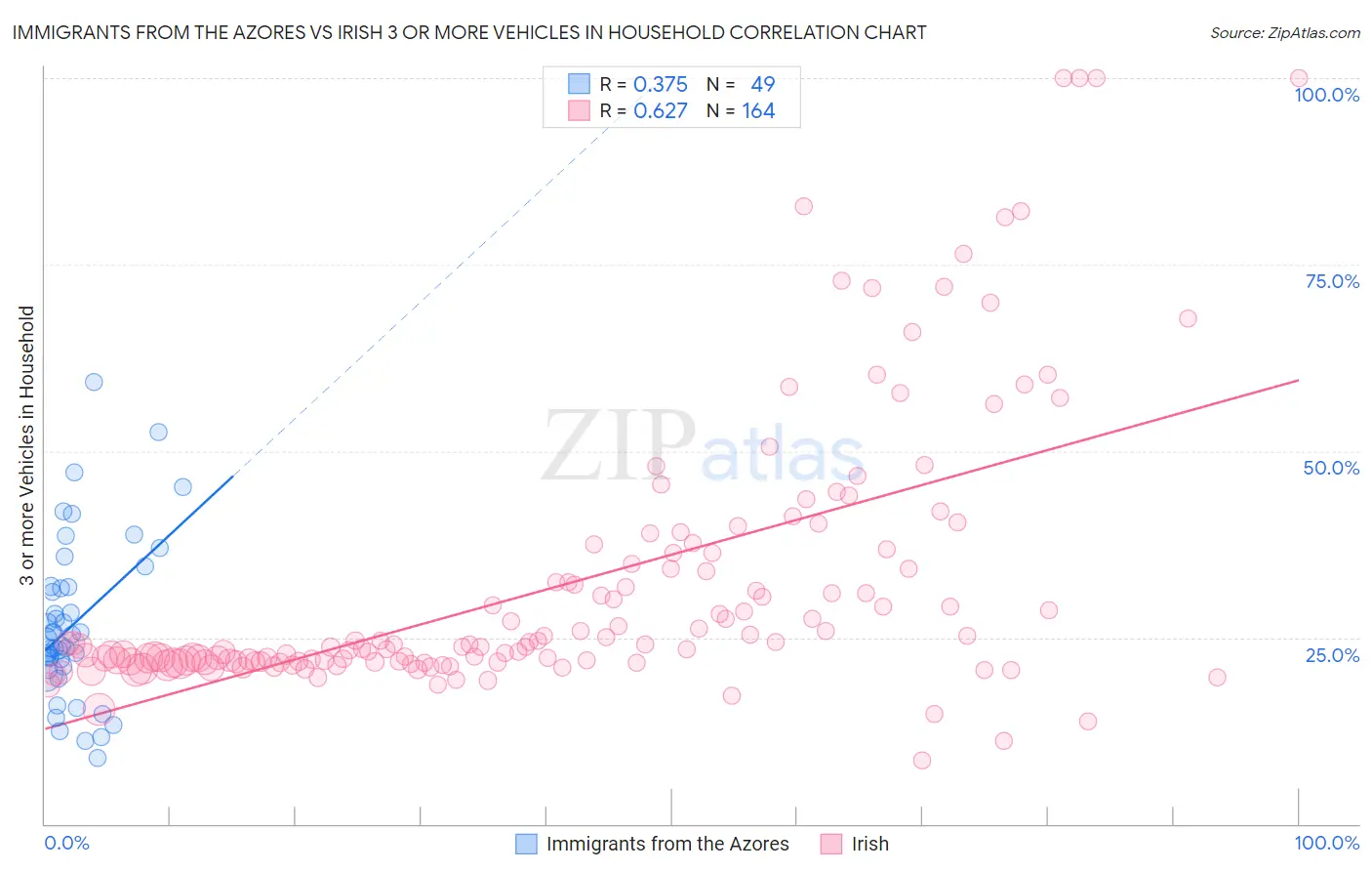 Immigrants from the Azores vs Irish 3 or more Vehicles in Household