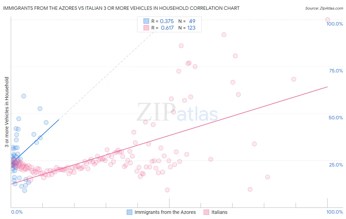 Immigrants from the Azores vs Italian 3 or more Vehicles in Household