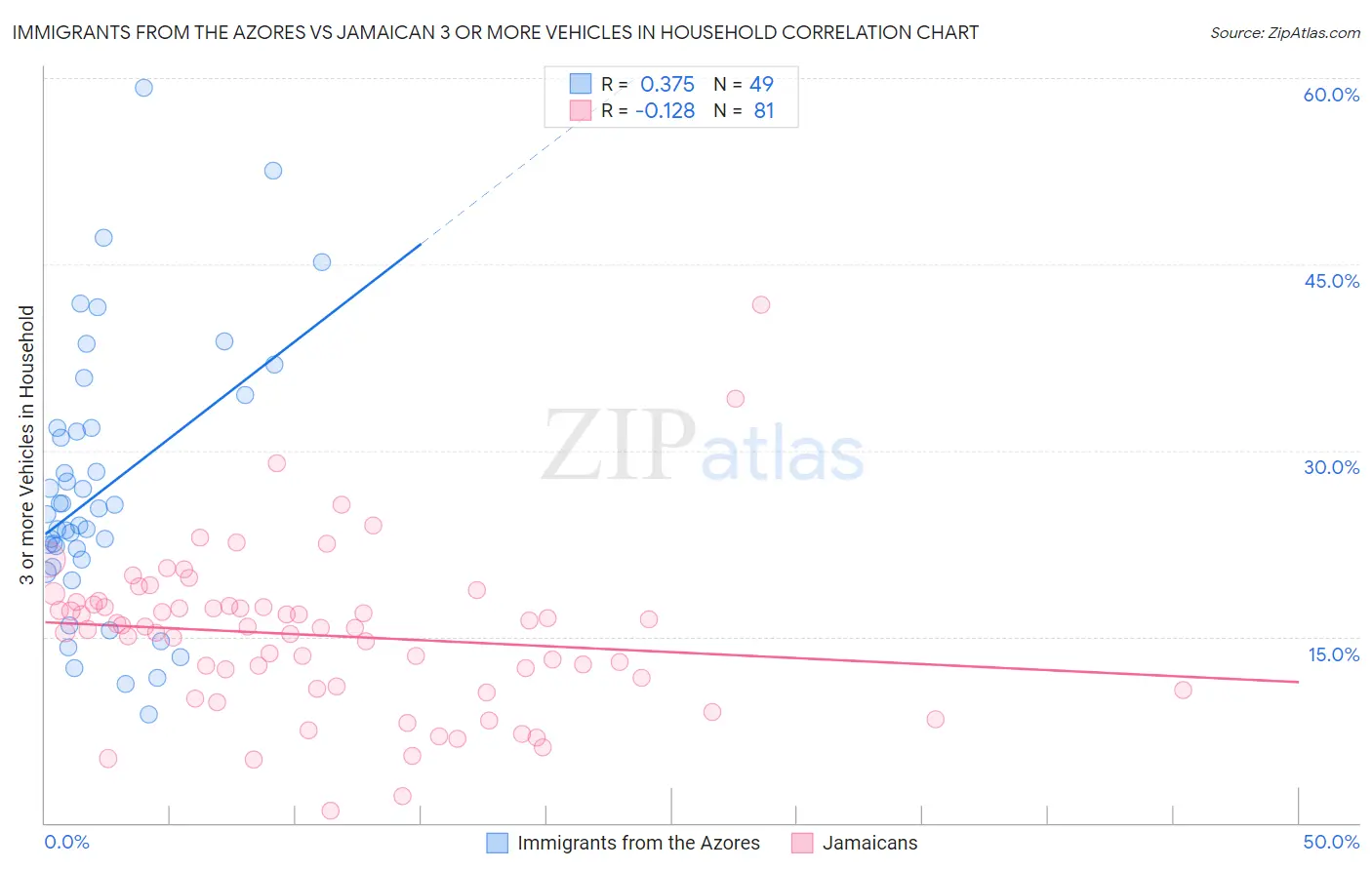 Immigrants from the Azores vs Jamaican 3 or more Vehicles in Household