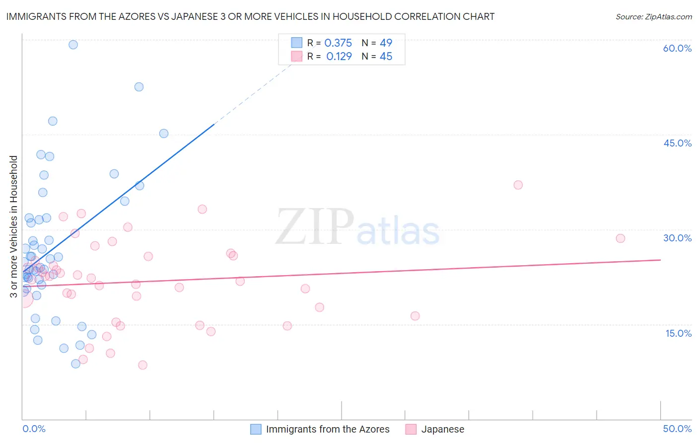 Immigrants from the Azores vs Japanese 3 or more Vehicles in Household