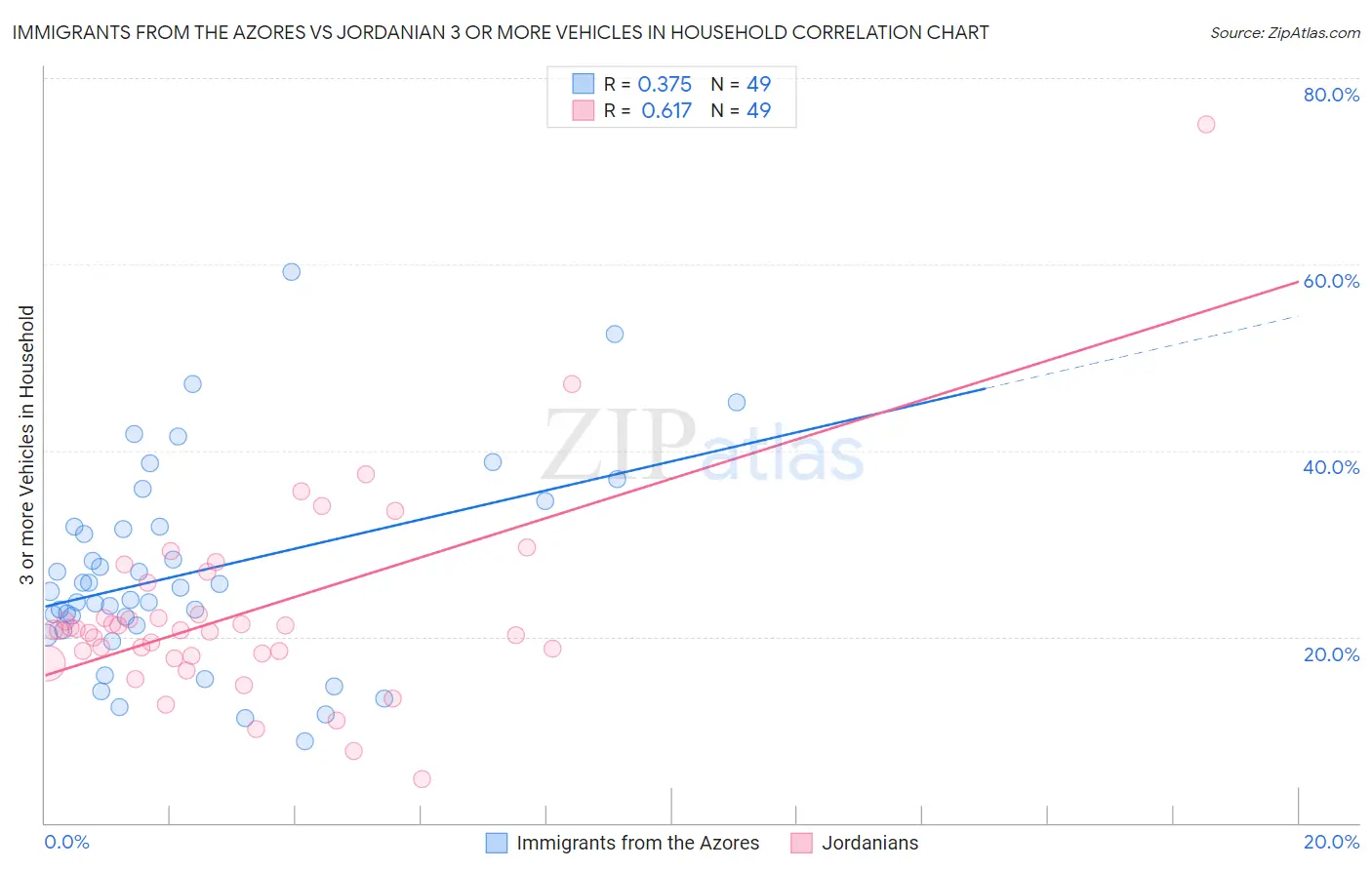 Immigrants from the Azores vs Jordanian 3 or more Vehicles in Household