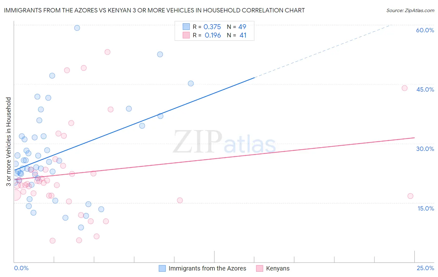 Immigrants from the Azores vs Kenyan 3 or more Vehicles in Household