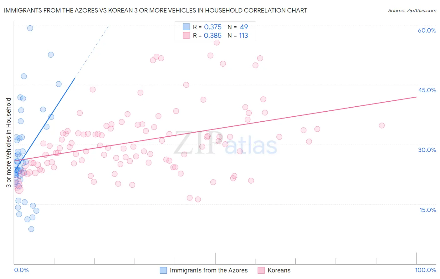 Immigrants from the Azores vs Korean 3 or more Vehicles in Household