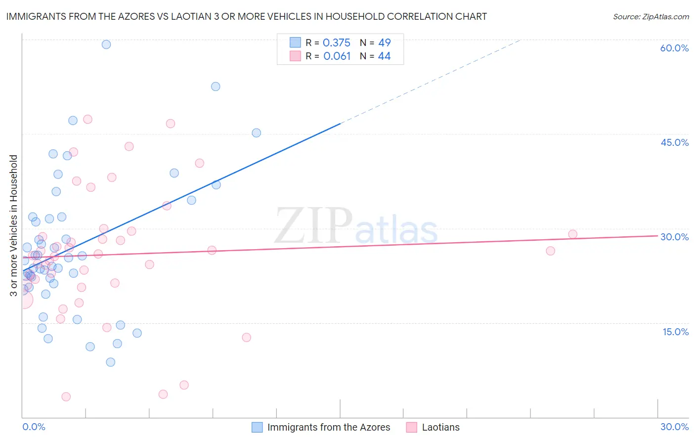 Immigrants from the Azores vs Laotian 3 or more Vehicles in Household