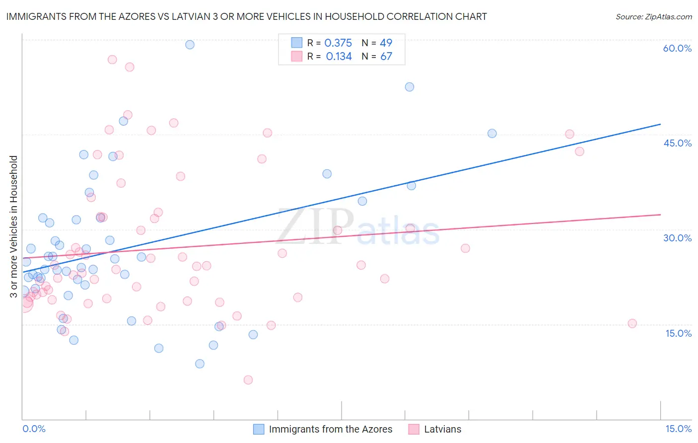 Immigrants from the Azores vs Latvian 3 or more Vehicles in Household